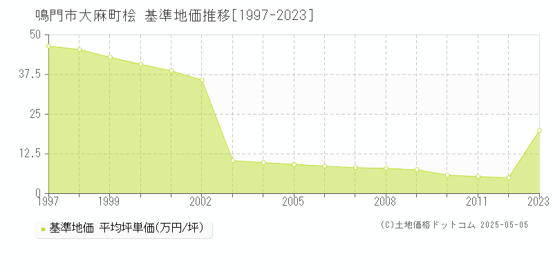 鳴門市大麻町桧の基準地価推移グラフ 