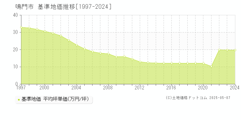 鳴門市(徳島県)の基準地価推移グラフ(坪単価)[1997-2024年]