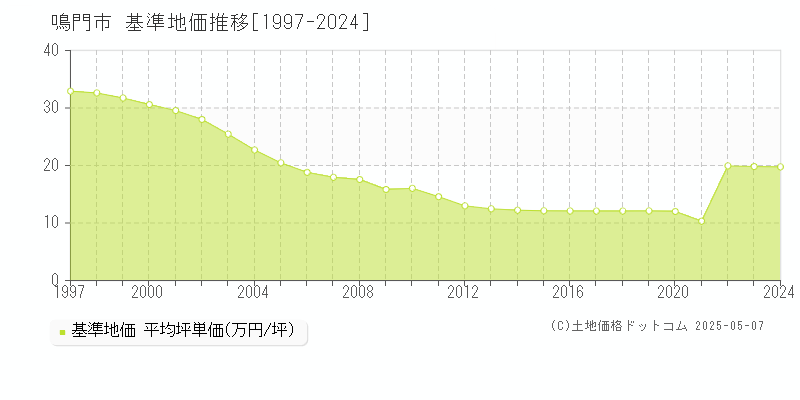 鳴門市の基準地価推移グラフ 