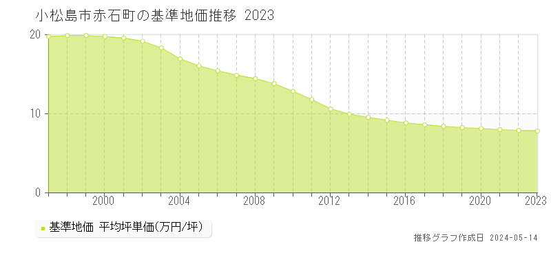 小松島市赤石町の基準地価推移グラフ 