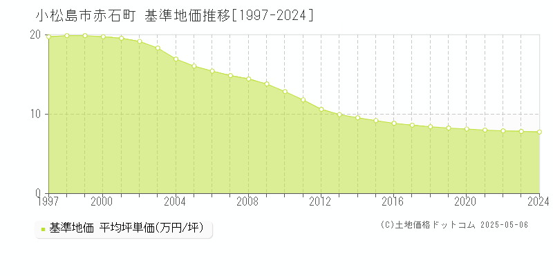 赤石町(小松島市)の基準地価推移グラフ(坪単価)[1997-2024年]