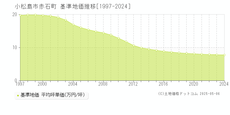 小松島市赤石町の基準地価推移グラフ 