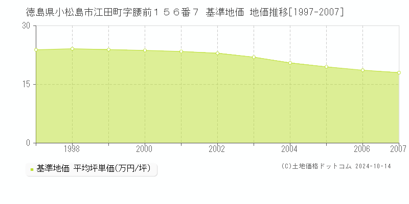 徳島県小松島市江田町字腰前１５６番７ 基準地価 地価推移[1997-2007]