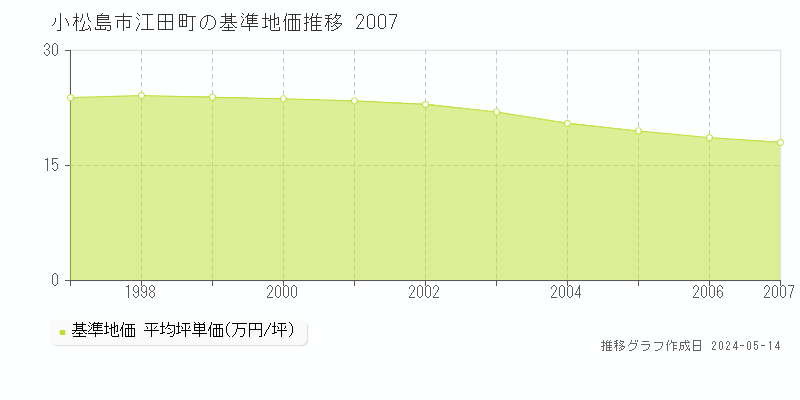 小松島市江田町の基準地価推移グラフ 