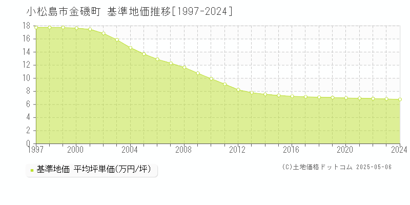 金磯町(小松島市)の基準地価推移グラフ(坪単価)[1997-2024年]