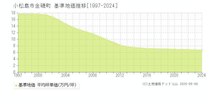 小松島市金磯町の基準地価推移グラフ 