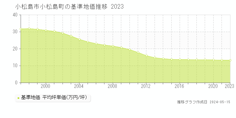 小松島市小松島町の基準地価推移グラフ 