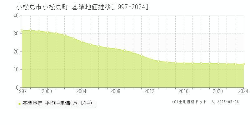 小松島町(小松島市)の基準地価推移グラフ(坪単価)[1997-2024年]