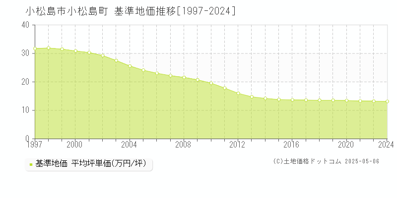 小松島市小松島町の基準地価推移グラフ 