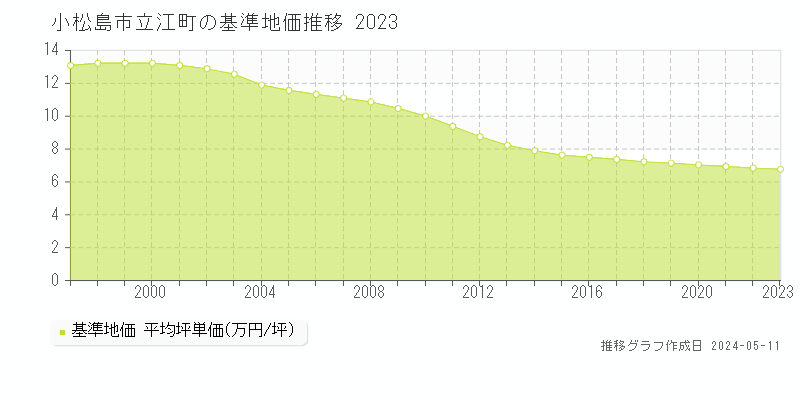 小松島市立江町の基準地価推移グラフ 