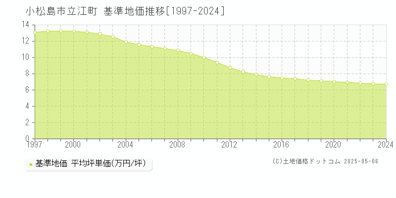 立江町(小松島市)の基準地価推移グラフ(坪単価)[1997-2024年]