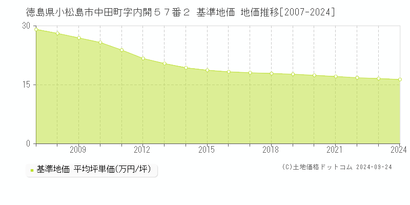徳島県小松島市中田町字内開５７番２ 基準地価 地価推移[2007-2024]