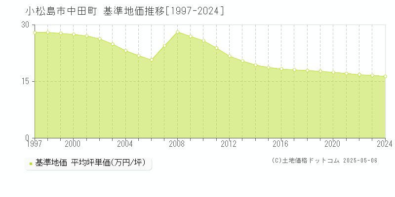 中田町(小松島市)の基準地価推移グラフ(坪単価)[1997-2024年]