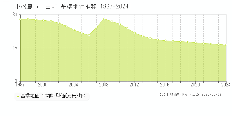 小松島市中田町の基準地価推移グラフ 