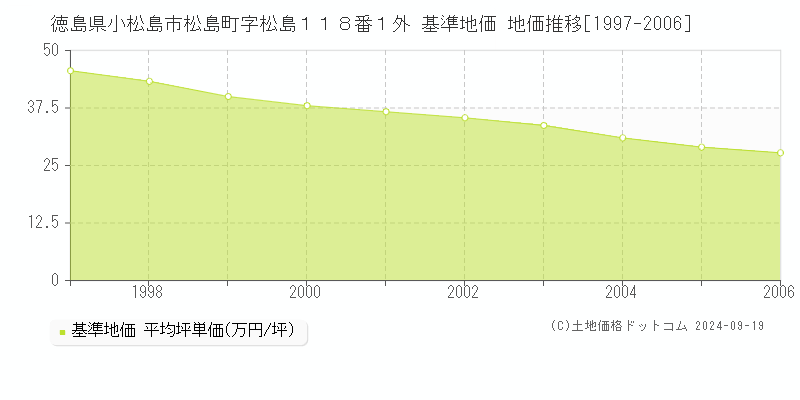 徳島県小松島市松島町字松島１１８番１外 基準地価 地価推移[1997-2006]