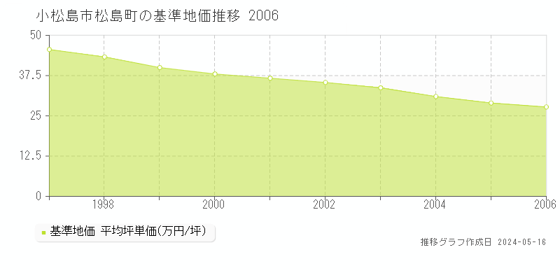 小松島市松島町の基準地価推移グラフ 