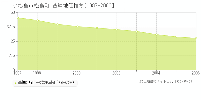 松島町(小松島市)の基準地価推移グラフ(坪単価)[1997-2006年]