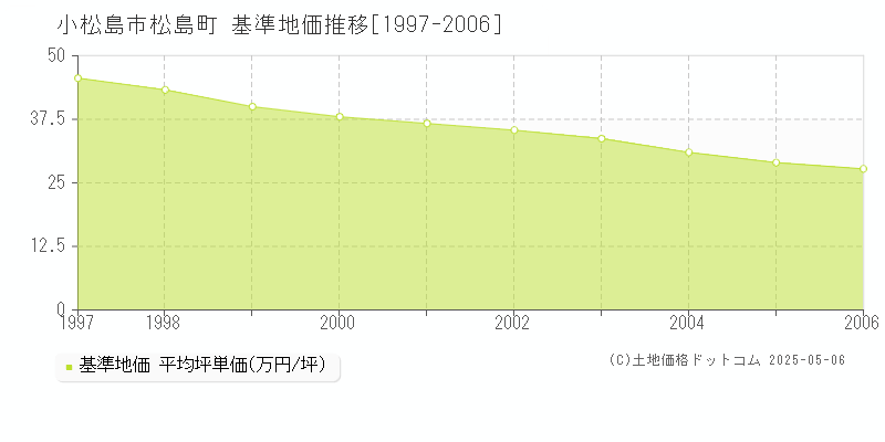 小松島市松島町の基準地価推移グラフ 