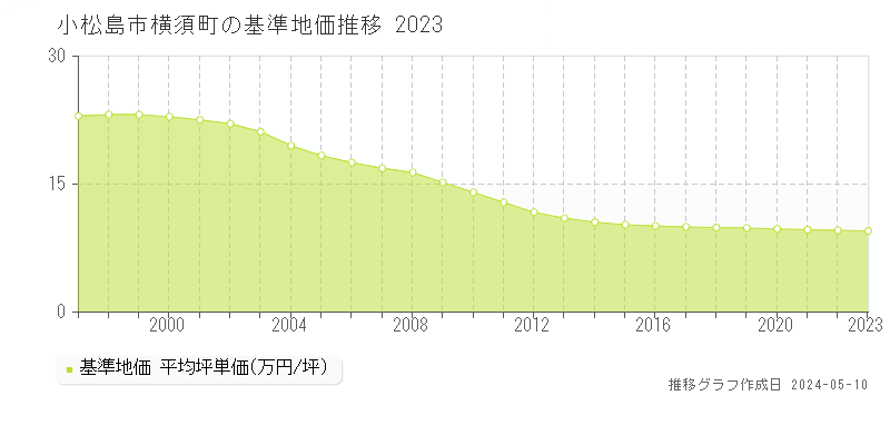 小松島市横須町の基準地価推移グラフ 
