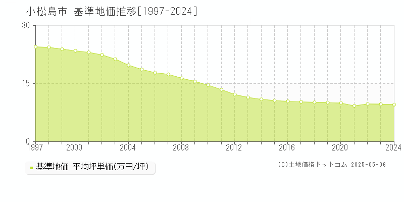 小松島市(徳島県)の基準地価推移グラフ(坪単価)[1997-2024年]