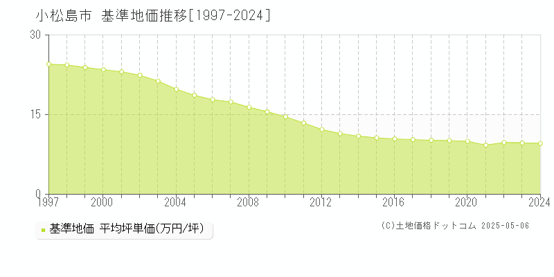 小松島市の基準地価推移グラフ 