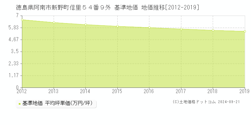 徳島県阿南市新野町信里５４番９外 基準地価 地価推移[2012-2019]