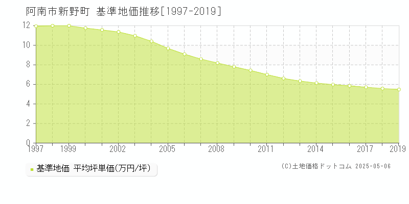 新野町(阿南市)の基準地価推移グラフ(坪単価)[1997-2019年]
