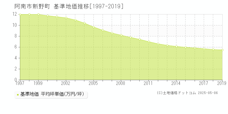 阿南市新野町の基準地価推移グラフ 