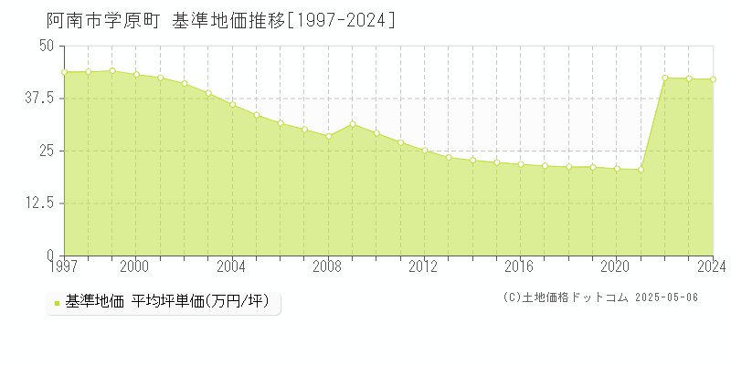学原町(阿南市)の基準地価推移グラフ(坪単価)[1997-2024年]
