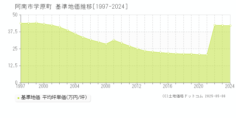 阿南市学原町の基準地価推移グラフ 