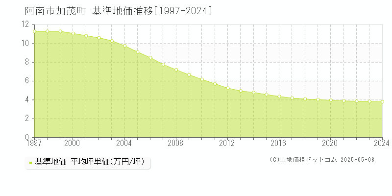 加茂町(阿南市)の基準地価推移グラフ(坪単価)[1997-2024年]