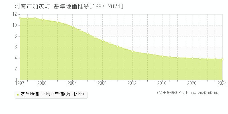 阿南市加茂町の基準地価推移グラフ 