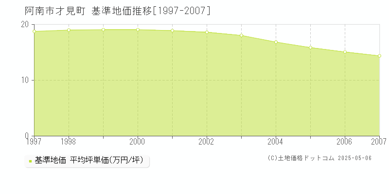 才見町(阿南市)の基準地価推移グラフ(坪単価)[1997-2007年]