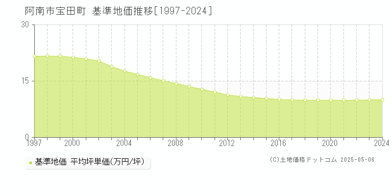 宝田町(阿南市)の基準地価推移グラフ(坪単価)[1997-2024年]