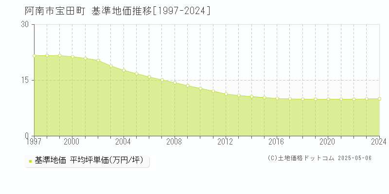 阿南市宝田町の基準地価推移グラフ 