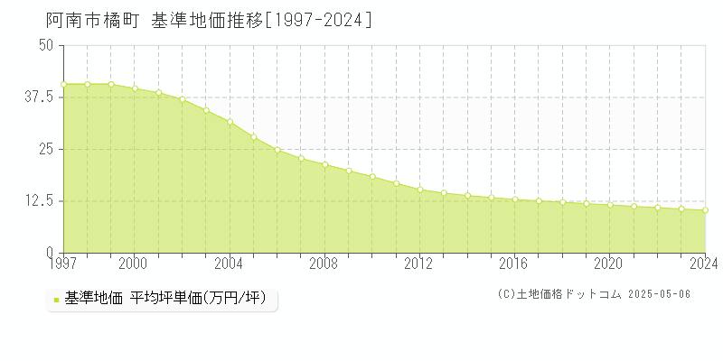 橘町(阿南市)の基準地価推移グラフ(坪単価)[1997-2024年]