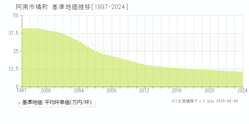 阿南市橘町の基準地価推移グラフ 