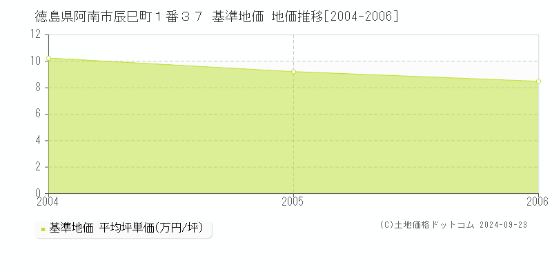 徳島県阿南市辰巳町１番３７ 基準地価 地価推移[2004-2006]