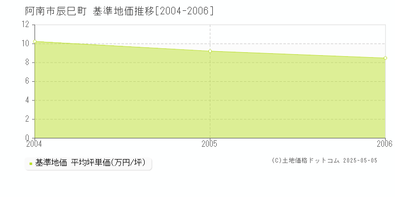辰巳町(阿南市)の基準地価推移グラフ(坪単価)[2004-2006年]