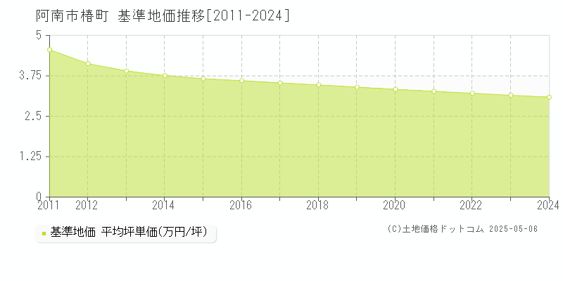 椿町(阿南市)の基準地価推移グラフ(坪単価)[2011-2024年]