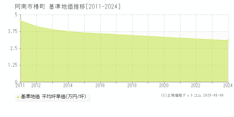 阿南市椿町の基準地価推移グラフ 