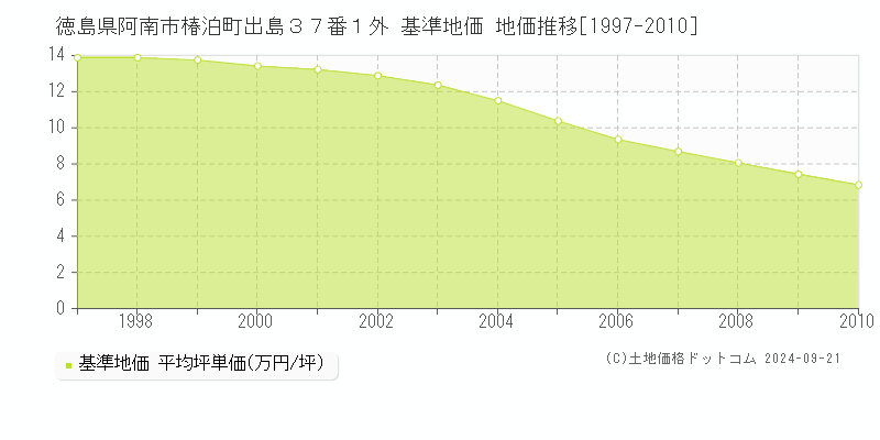 徳島県阿南市椿泊町出島３７番１外 基準地価 地価推移[1997-2010]