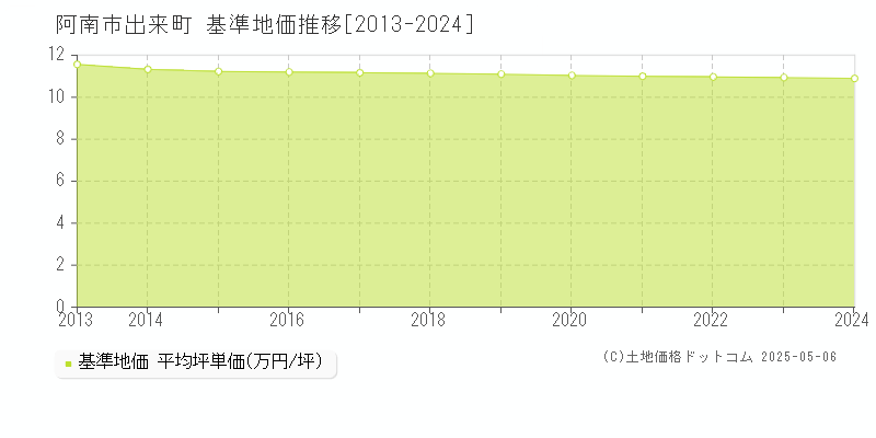 出来町(阿南市)の基準地価推移グラフ(坪単価)[2013-2024年]