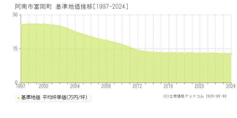 富岡町(阿南市)の基準地価推移グラフ(坪単価)[1997-2024年]