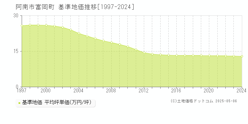 阿南市富岡町の基準地価推移グラフ 