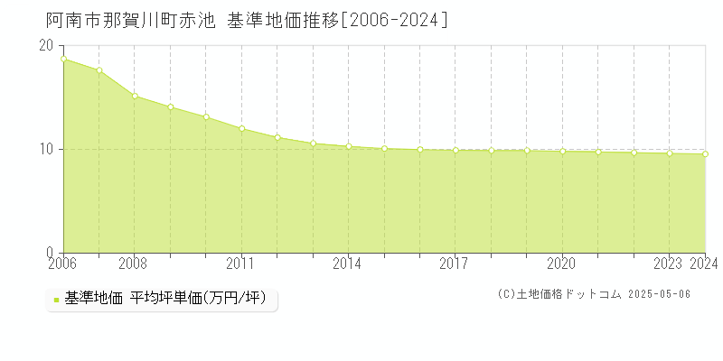 那賀川町赤池(阿南市)の基準地価推移グラフ(坪単価)[2006-2024年]