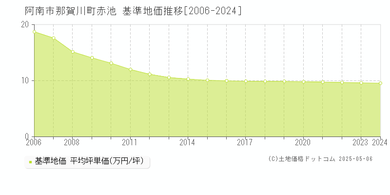 阿南市那賀川町赤池の基準地価推移グラフ 