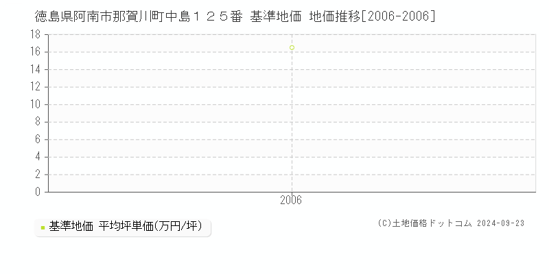 徳島県阿南市那賀川町中島１２５番 基準地価 地価推移[2006-2006]