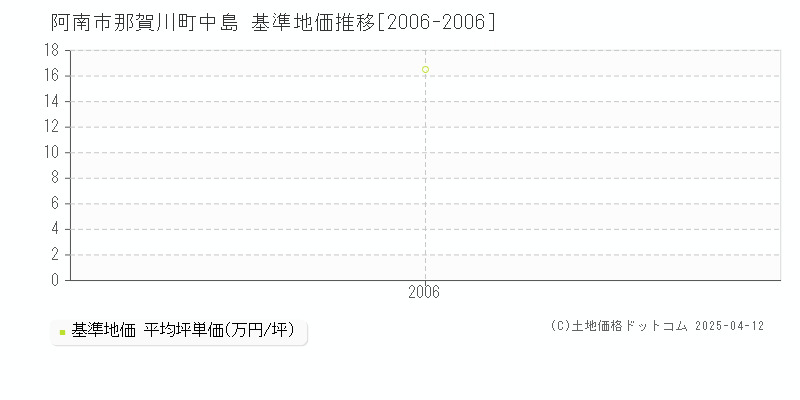 阿南市那賀川町中島の基準地価推移グラフ 