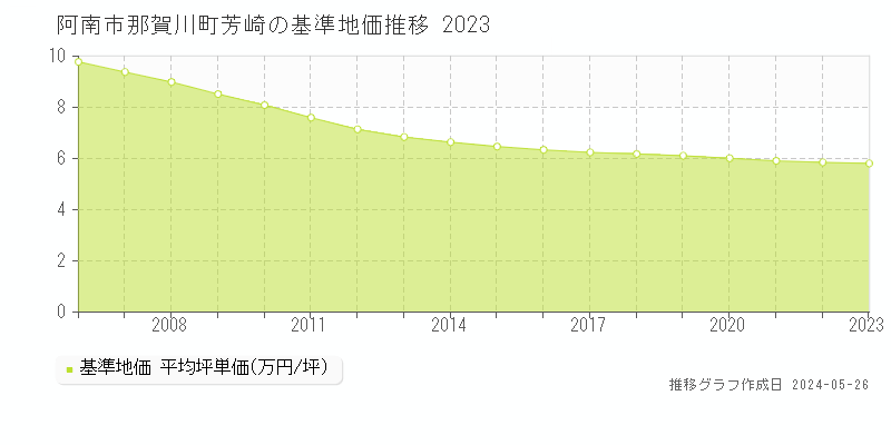 阿南市那賀川町芳崎の基準地価推移グラフ 